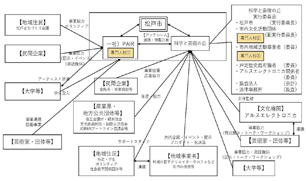事業の実施体制