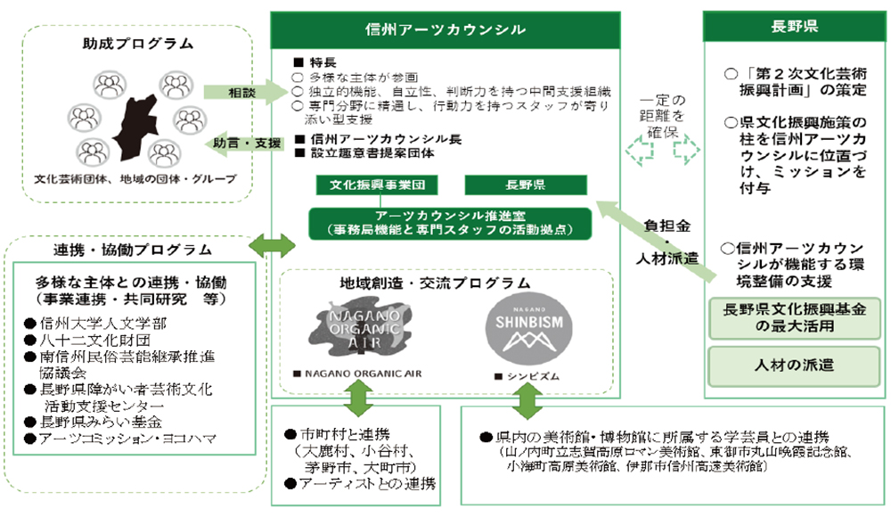 事業の実施体制